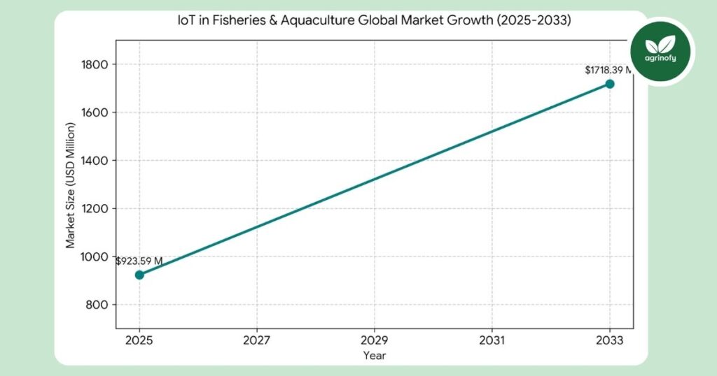 THE IoT FISHERIES AND AQUACULTURE MARKET: GLOBAL CONTEXT